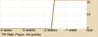 Player Graph