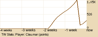 Player Graph