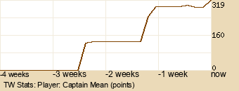 Player Graph