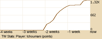 Player Graph