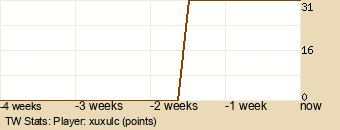 Player Graph