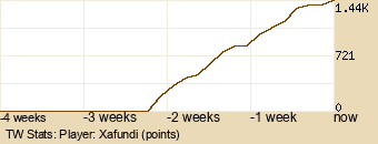 Player Graph