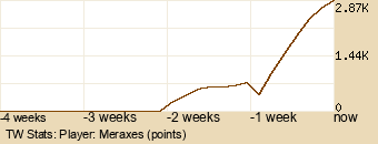 Player Graph