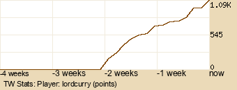 Player Graph