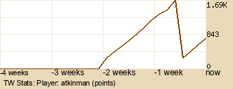 Player Graph