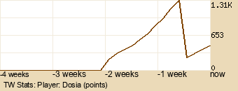 Player Graph