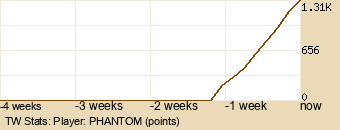 Player Graph