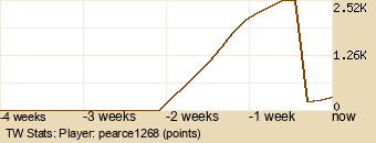 Player Graph