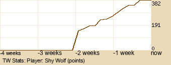 Player Graph