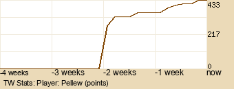 Player Graph