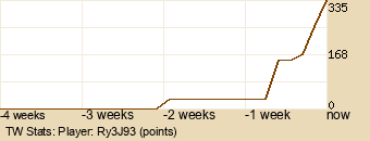 Player Graph