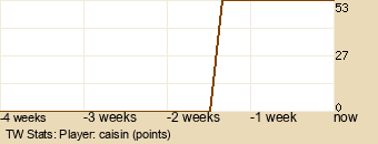 Player Graph