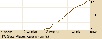 Player Graph