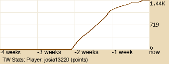 Player Graph