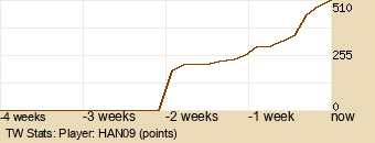 Player Graph