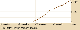 Player Graph