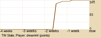 Player Graph