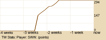 Player Graph