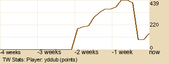 Player Graph