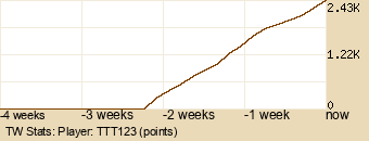 Player Graph