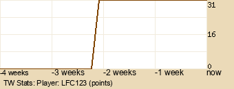 Player Graph