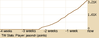 Player Graph