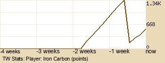 Player Graph