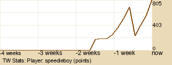 Player Graph