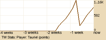 Player Graph