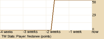 Player Graph