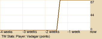 Player Graph