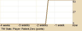 Player Graph