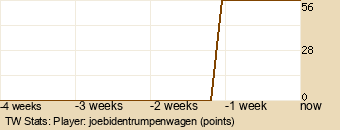 Player Graph