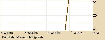 Player Graph