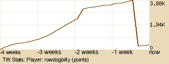 Player Graph