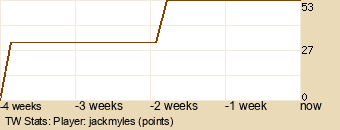 Player Graph