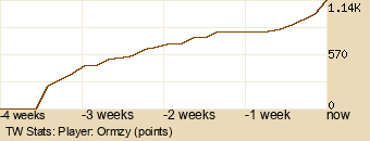 Player Graph