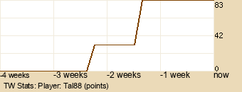 Player Graph