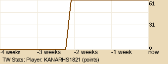 Player Graph