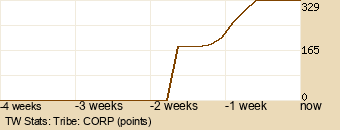 tribe Graph