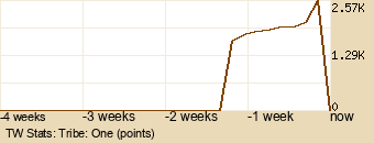 tribe Graph