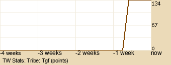 tribe Graph