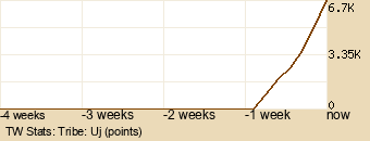 tribe Graph