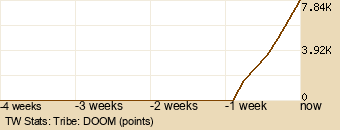 tribe Graph