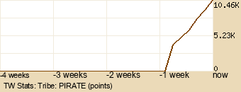 tribe Graph