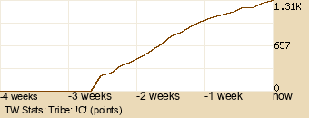 tribe Graph