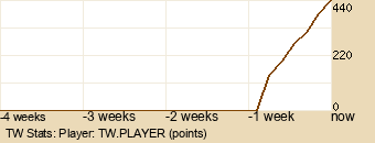 Player Graph