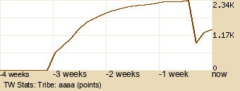 tribe Graph