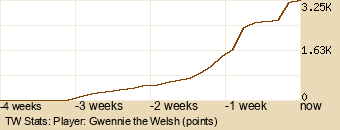 Player Graph