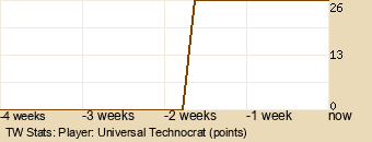 Player Graph